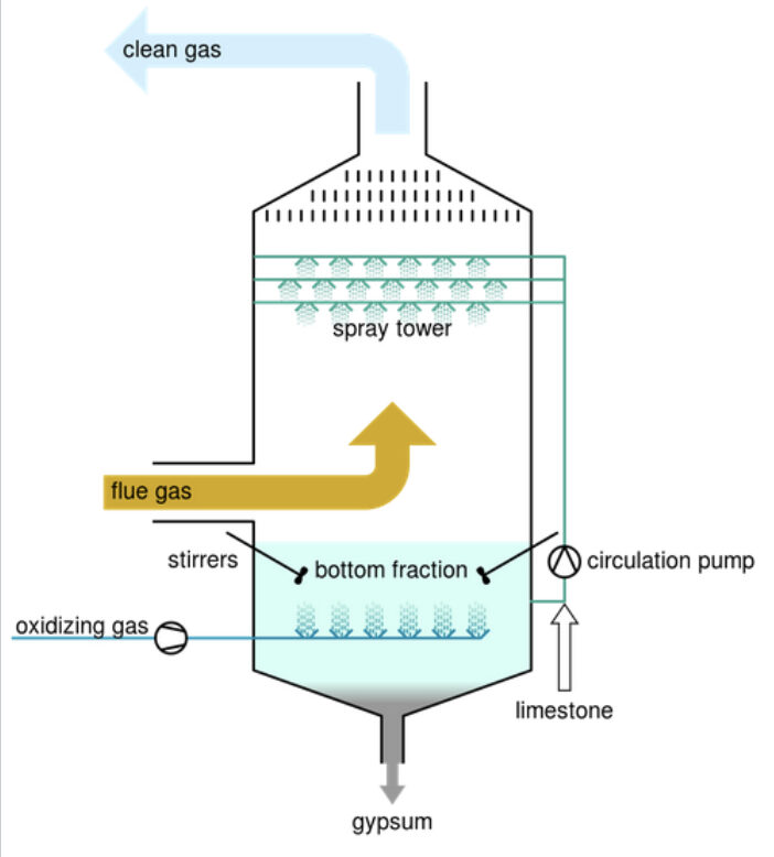 General diagram of wet gas scrubber, which removes harmful materials from industrial exhaust. Courtesy University of Calgary Energy Education.