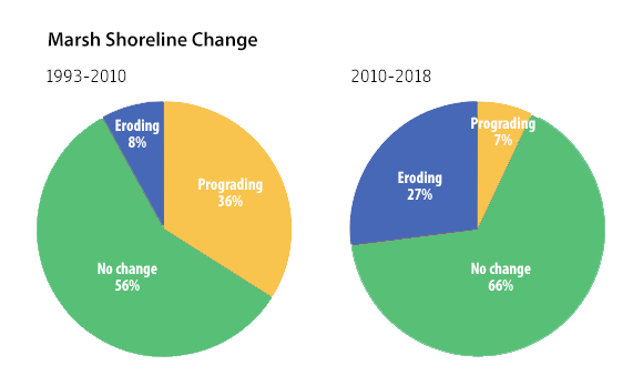 Erosion around the Bay is on the rise. Scientists working on the 2020 eroding shorelines report and other adaptation tools collected this data from mapped transects. No change refers to transects falling below the margin of error. Source: SFEI.