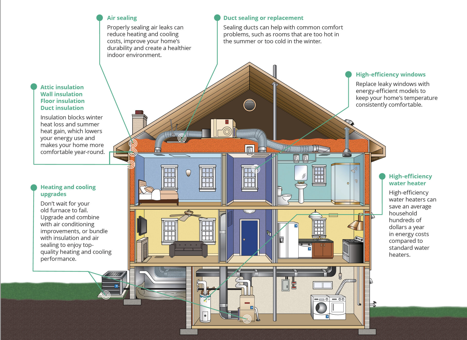 BayREN’s whole house approach to energy efficiency. Art: BayREN.