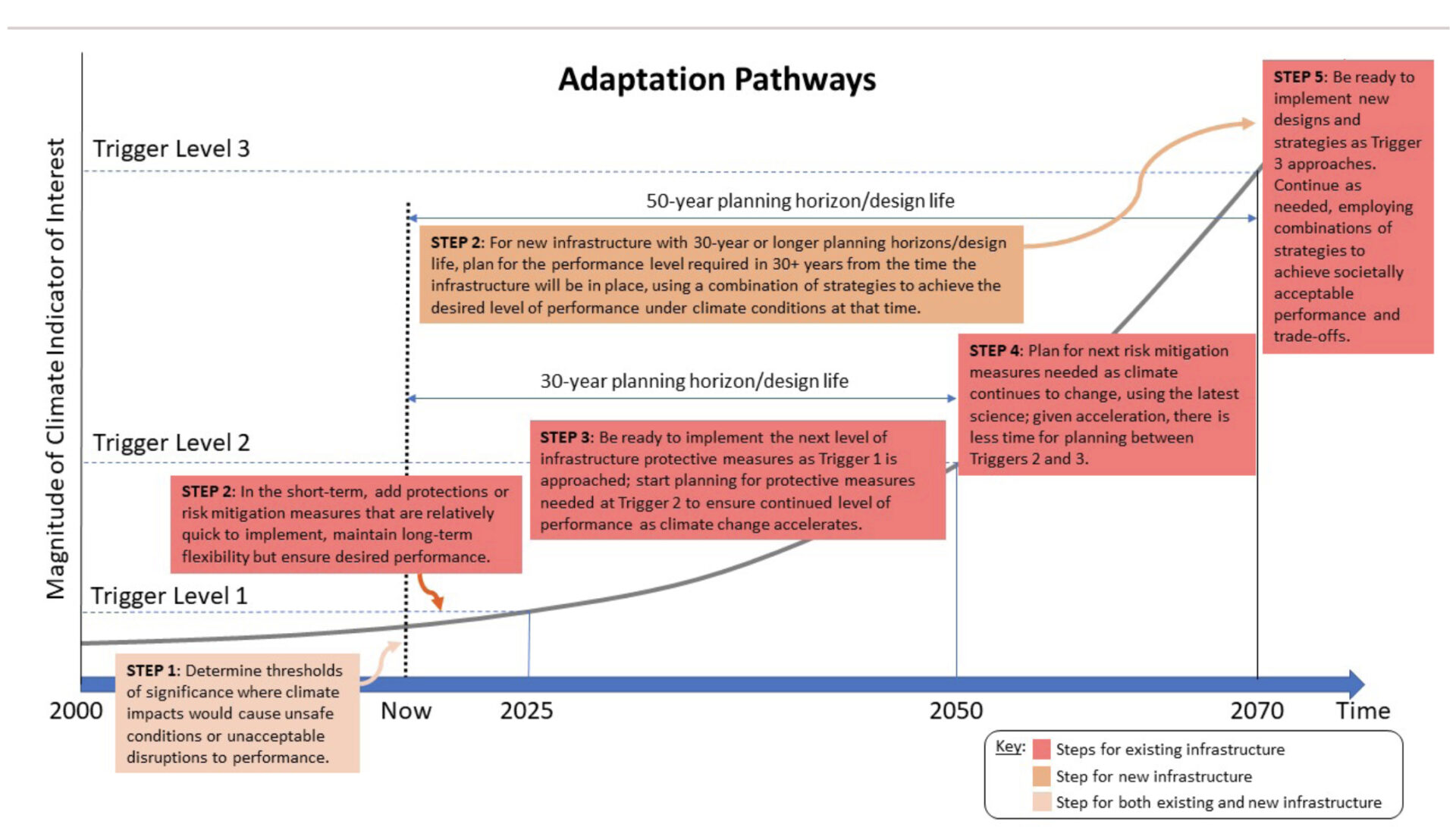 chart showing thresholds for adapting infrastructure to climate change