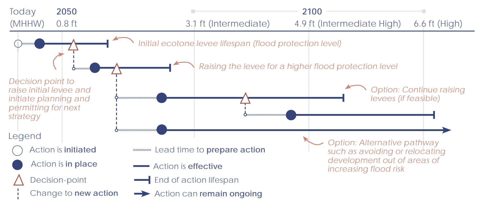 illustrative example of adaptation pathways.